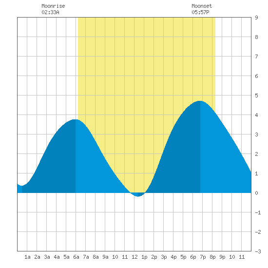 Sunny Point Army Base tide chart for Monday, July 21, 2025