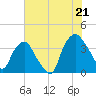 Sunny Point Army Base tide chart for Monday, July 21, 2025