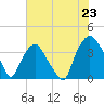Sunny Point Army Base tide chart for Wednesday, July 23, 2025