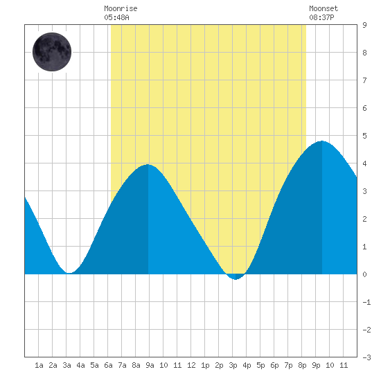 Sunny Point Army Base tide chart for Thursday, July 24, 2025