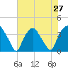 Sunny Point Army Base tide chart for Sunday, July 27, 2025