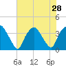 Sunny Point Army Base tide chart for Monday, July 28, 2025