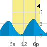 Sunny Point Army Base tide chart for Friday, July 4, 2025