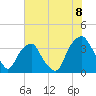 Sunny Point Army Base tide chart for Tuesday, July 8, 2025