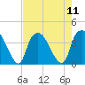 Sunny Point Army Base tide chart for Monday, August 11, 2025