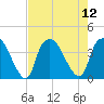 Sunny Point Army Base tide chart for Tuesday, August 12, 2025