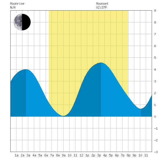 Sunny Point Army Base tide chart for Saturday, August 16, 2025