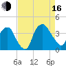 Sunny Point Army Base tide chart for Saturday, August 16, 2025