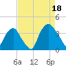 Sunny Point Army Base tide chart for Monday, August 18, 2025