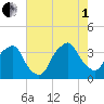 Sunny Point Army Base tide chart for Friday, August 1, 2025