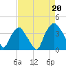 Sunny Point Army Base tide chart for Wednesday, August 20, 2025