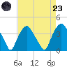 Sunny Point Army Base tide chart for Saturday, August 23, 2025