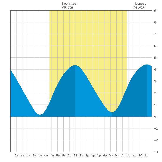 Sunny Point Army Base tide chart for Monday, August 25, 2025