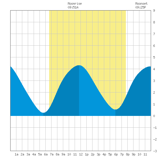 Sunny Point Army Base tide chart for Tuesday, August 26, 2025