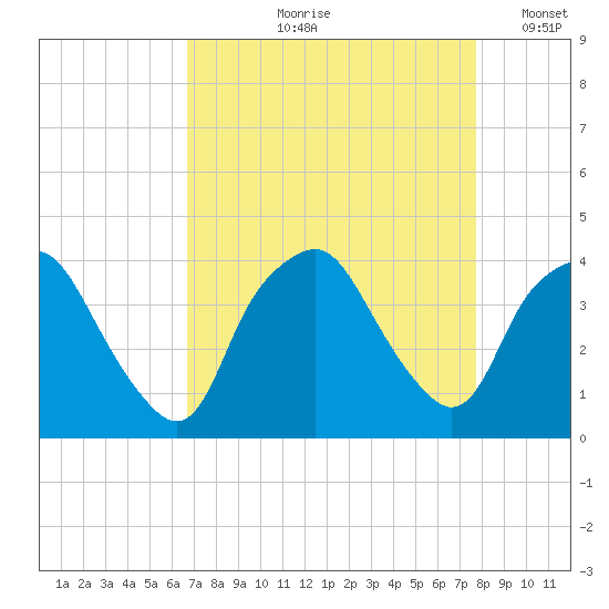 Sunny Point Army Base tide chart for Wednesday, August 27, 2025