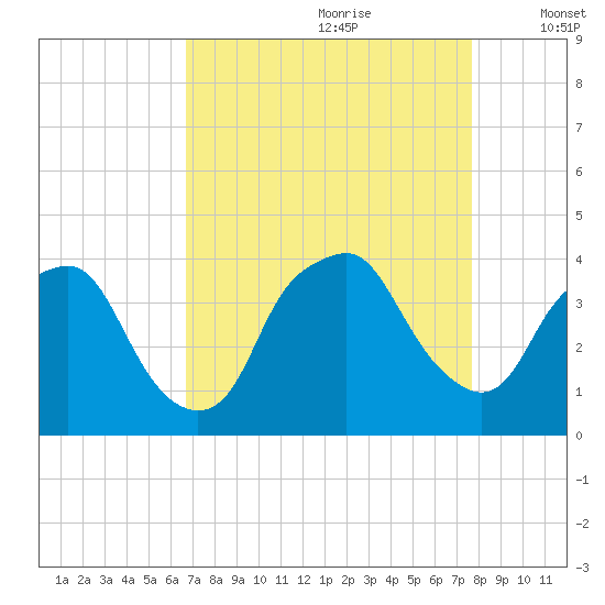 Sunny Point Army Base tide chart for Friday, August 29, 2025