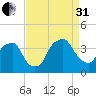 Sunny Point Army Base tide chart for Sunday, August 31, 2025