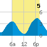 Sunny Point Army Base tide chart for Tuesday, August 5, 2025