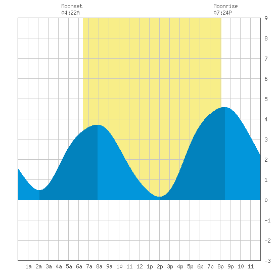 Sunny Point Army Base tide chart for Thursday, August 7, 2025