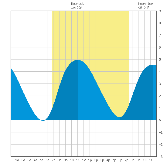 Sunny Point Army Base tide chart for Wednesday, September 10, 2025
