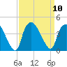 Sunny Point Army Base tide chart for Wednesday, September 10, 2025