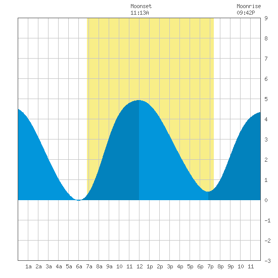 Sunny Point Army Base tide chart for Thursday, September 11, 2025