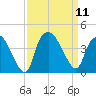 Sunny Point Army Base tide chart for Thursday, September 11, 2025