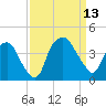 Sunny Point Army Base tide chart for Saturday, September 13, 2025