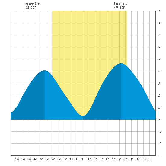 Sunny Point Army Base tide chart for Wednesday, September 17, 2025
