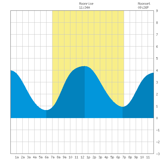 Sunny Point Army Base tide chart for Friday, September 26, 2025