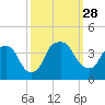 Sunny Point Army Base tide chart for Sunday, September 28, 2025