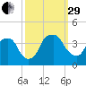 Sunny Point Army Base tide chart for Monday, September 29, 2025
