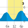 Sunny Point Army Base tide chart for Wednesday, September 3, 2025