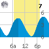 Sunny Point Army Base tide chart for Sunday, September 7, 2025