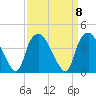 Sunny Point Army Base tide chart for Monday, September 8, 2025