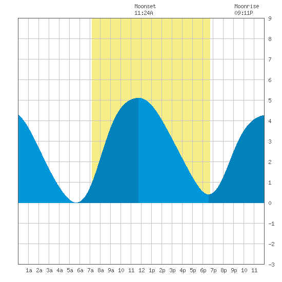 Sunny Point Army Base tide chart for Friday, October 10, 2025