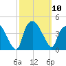 Sunny Point Army Base tide chart for Friday, October 10, 2025