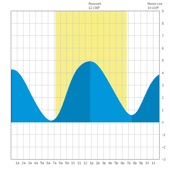 Sunny Point Army Base tide chart for Saturday, October 11, 2025