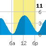 Sunny Point Army Base tide chart for Saturday, October 11, 2025