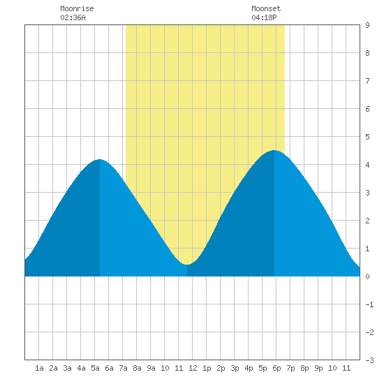 Sunny Point Army Base tide chart for Thursday, October 16, 2025