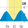 Sunny Point Army Base tide chart for Thursday, October 16, 2025
