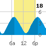 Sunny Point Army Base tide chart for Saturday, October 18, 2025