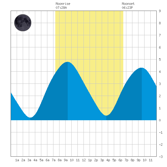 Sunny Point Army Base tide chart for Tuesday, October 21, 2025