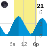 Sunny Point Army Base tide chart for Tuesday, October 21, 2025
