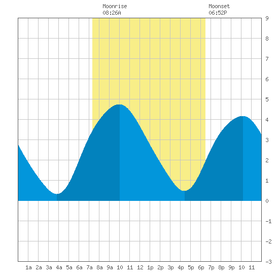 Sunny Point Army Base tide chart for Wednesday, October 22, 2025