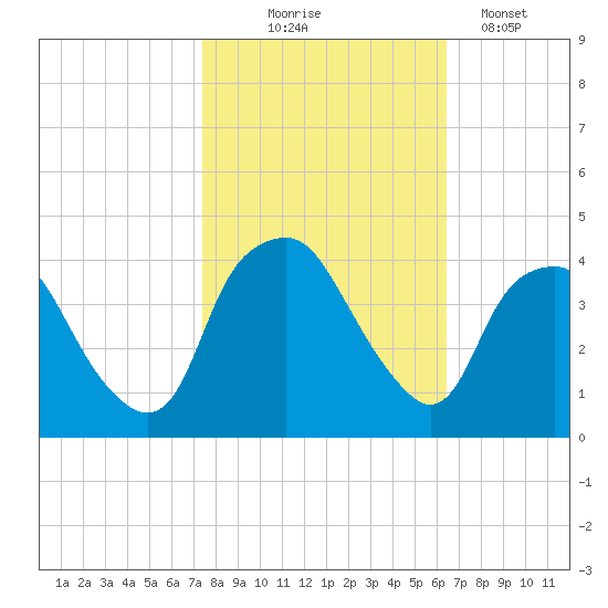 Sunny Point Army Base tide chart for Friday, October 24, 2025