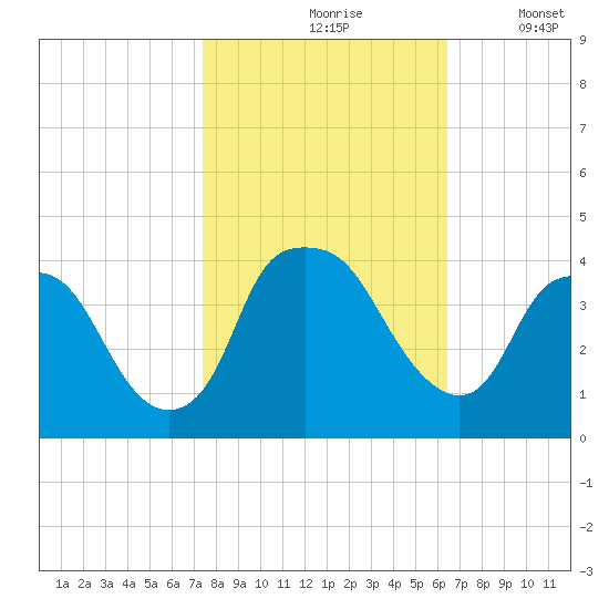 Sunny Point Army Base tide chart for Sunday, October 26, 2025