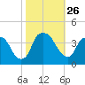 Sunny Point Army Base tide chart for Sunday, October 26, 2025