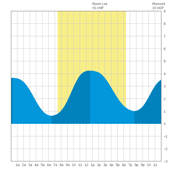 Sunny Point Army Base tide chart for Monday, October 27, 2025