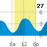 Sunny Point Army Base tide chart for Monday, October 27, 2025